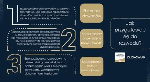 Ilustracja przedstawia schemat krok po kroku przygotowania do rozwodu: zbieranie dowodów, konsultacja z prawnikiem, sporządzenie pozwu.