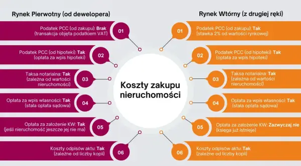 Porównanie kosztów zakupu mieszkania: podatek PCC, taksa notarialna, opłaty sądowe na rynku pierwotnym i wtórnym.