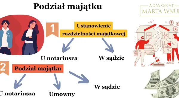 Schemat podziału majątku po rozwodzie: ustanowienie rozdzielności majątkowej u notariusza lub w sądzie, a następnie podział majątku umowny lub sądowy.