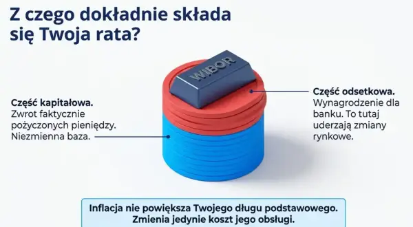 WIBOR na szczycie stosu monet symbolizuje część odsetkową raty kredytu, a nie europejski bank centralny.