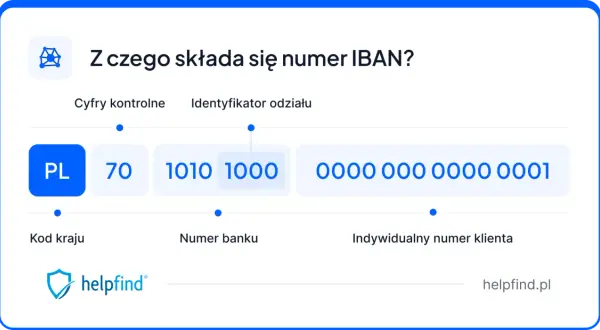 Wyjaśnienie, co to IBAN: numer składa się z kodu kraju (PL), cyfr kontrolnych (70), numeru banku (1010 1000) i numeru klienta.