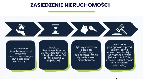 Zasiedzenie w dobrej wierze nieruchomości: władaj jak właściciel, nieprzerwanie 20 lat. Potwierdzenie własności przed sądem.