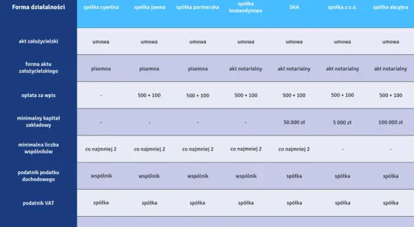 Tabela porównuje formy działalności, w tym spółkę akcyjną, pod kątem aktu założycielskiego, opłat, kapitału i podatków.