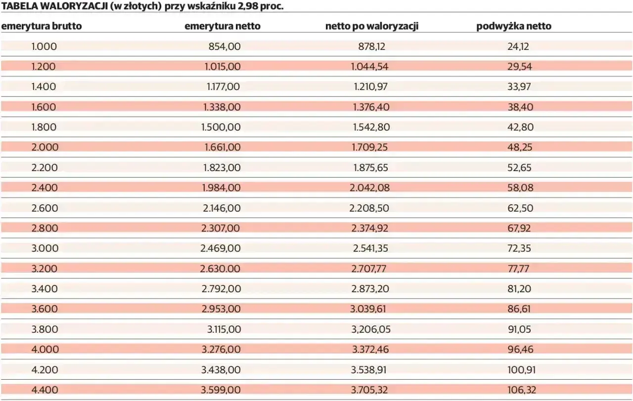 Tabela waloryzacji emerytury netto przy wskaźniku 2,98%. Pokazuje kwoty brutto, netto, netto po waloryzacji i podwyżkę netto.