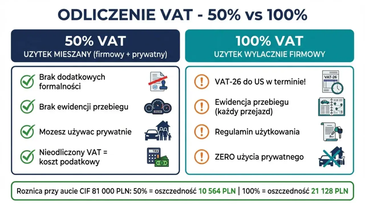 Porównanie odliczenia VAT: 50% (mieszany użytek) vs 100% (firmowy). VAT-26 i ewidencja przebiegu kluczowe dla 100%.
