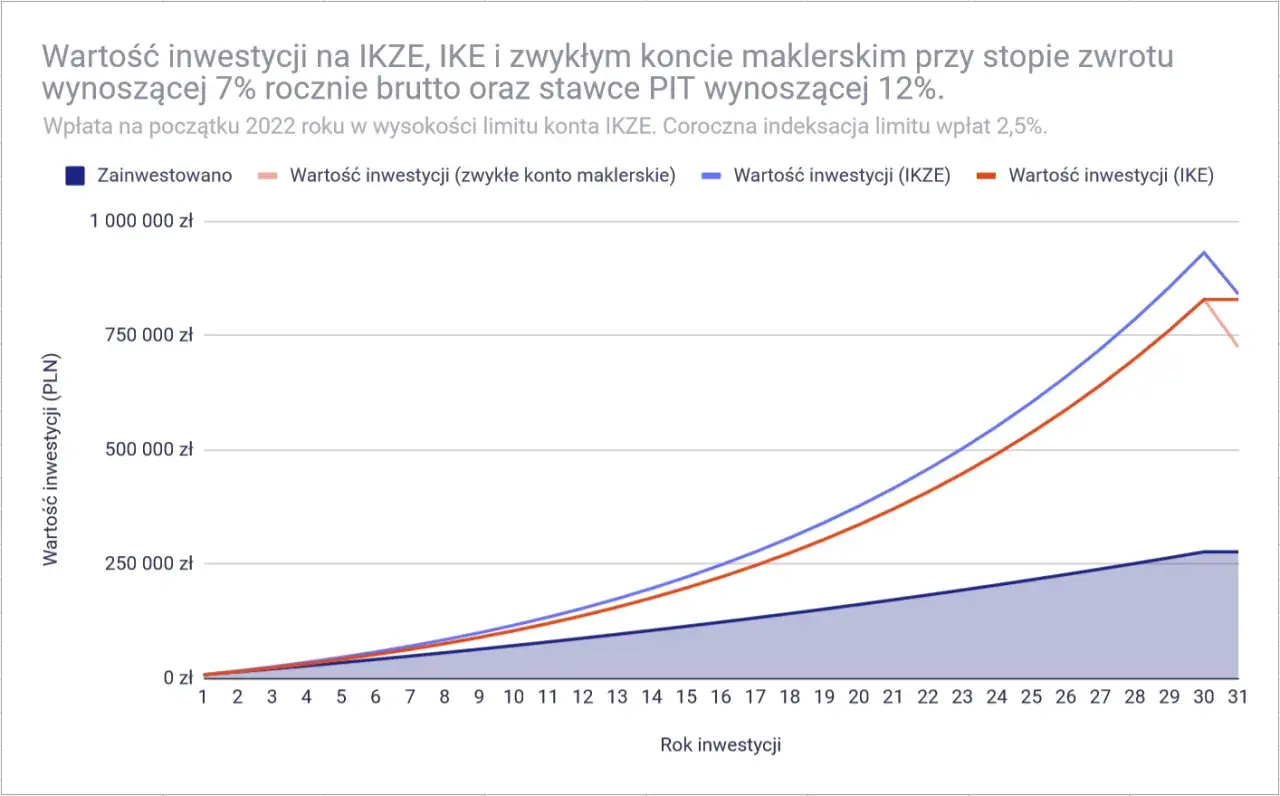Porównanie wartości inwestycji na IKZE, IKE i zwykłym koncie maklerskim. IKZE i IKE rosną szybciej niż zwykłe konto.