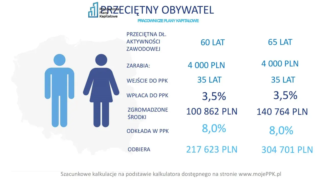 Przeciętny obywatel zarabia 4000 zł, wpłaca 3,5% do PPK, a odkłada 8,0%.