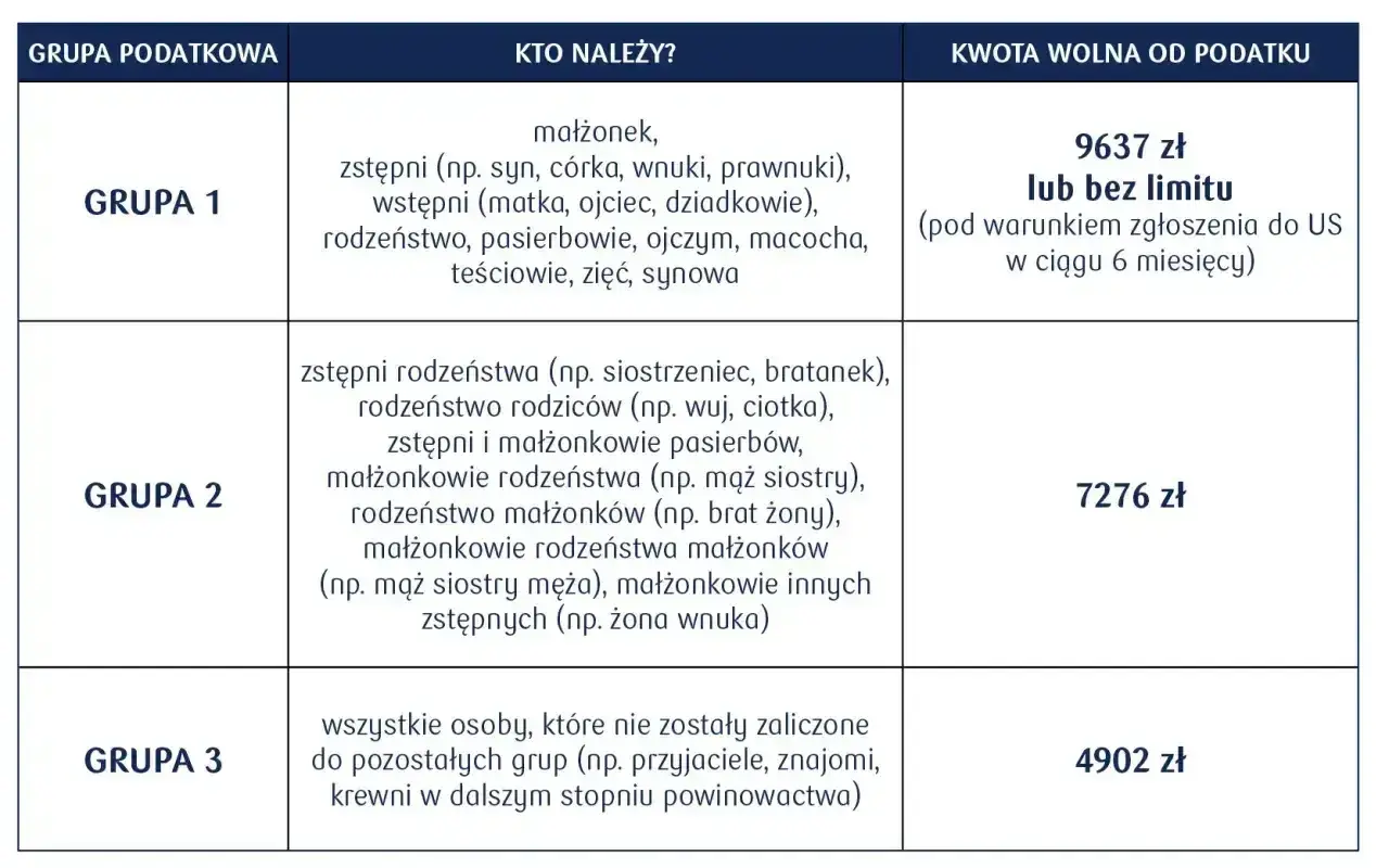 Tabela z grupami podatkowymi i kwotami wolnymi od podatku. Darowizna dla dziecka z grupy 1 jest zwolniona do 9637 zł lub bez limitu.
