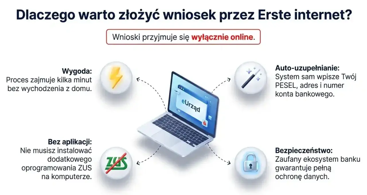 Wygoda, auto-uzupełnianie, bezpieczeństwo i brak aplikacji to zalety składania wniosków online przez Erste internet. Proces zajmuje kilka minut.