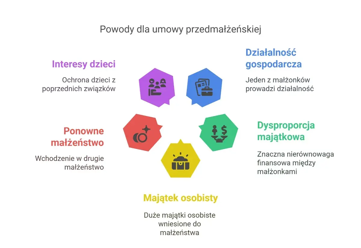 Diagram przedstawia powody zawarcia intercyzy: interesy dzieci, ponowne małżeństwo, majątek osobisty, działalność gospodarczą i dysproporcję majątkową.