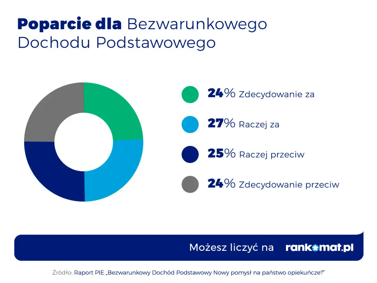 Wykres kołowy pokazuje poparcie dla bezwarunkowego dochodu podstawowego: 51% za, 49% przeciw.