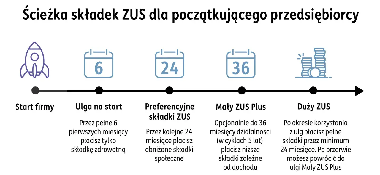 Ścieżka składek ZUS dla początkujących: ulga na start, preferencyjne składki, Mały ZUS Plus, Duży ZUS. Informacje o zawieszeniu działalności a ZUS.