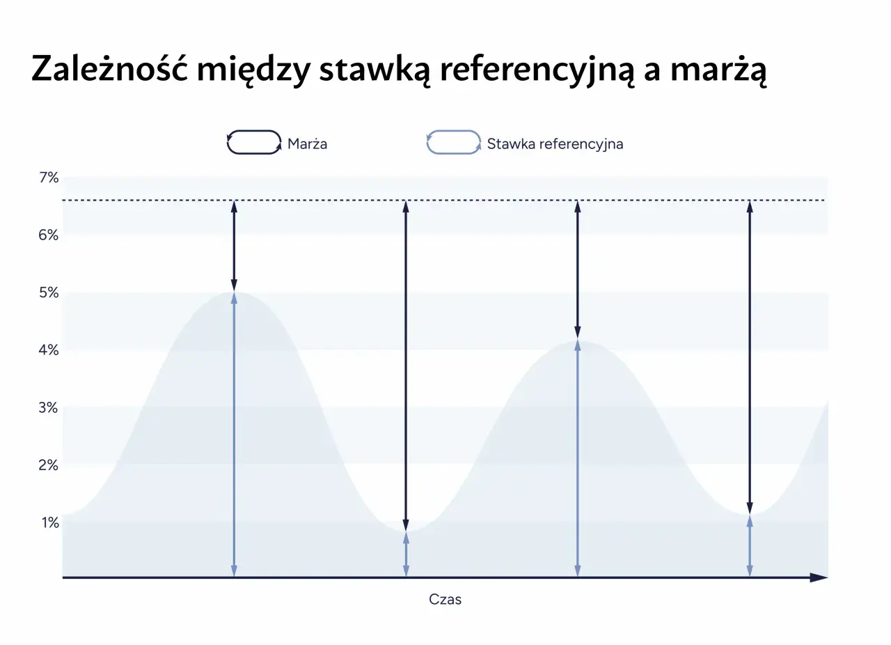 Wykres pokazuje zależność między marżą a stopą referencyjną NBP.