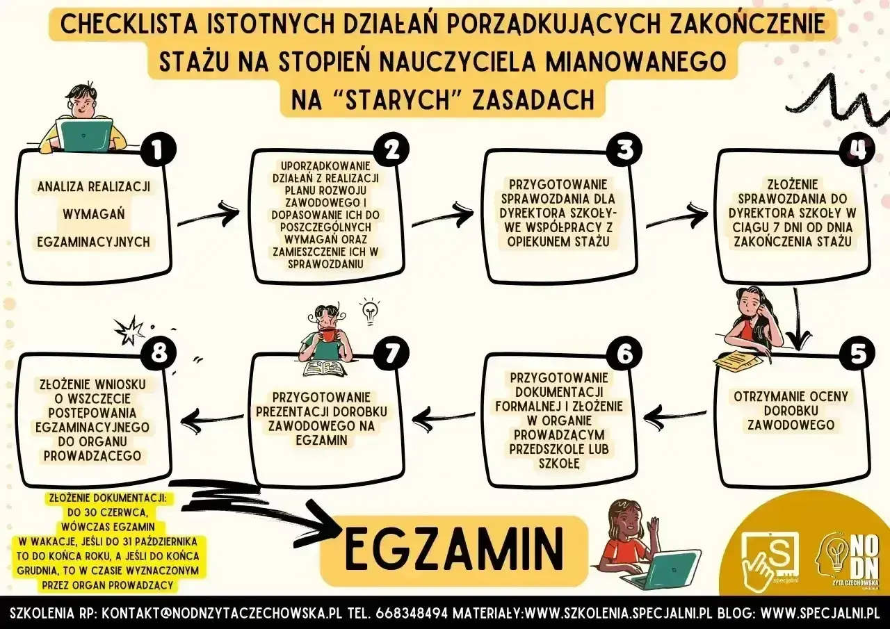 Schemat ścieżki do uzyskania stopnia nauczyciela mianowanego. Dowiedz się, ile zarabia nauczyciel mianowany po ukończeniu stażu.