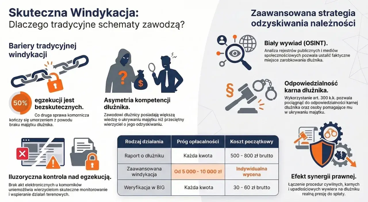 Ilustracja pokazuje, jak skuteczna windykacja pomaga wierzycielowi odzyskać należności, mimo barier i asymetrii kompetencji dłużnika.
