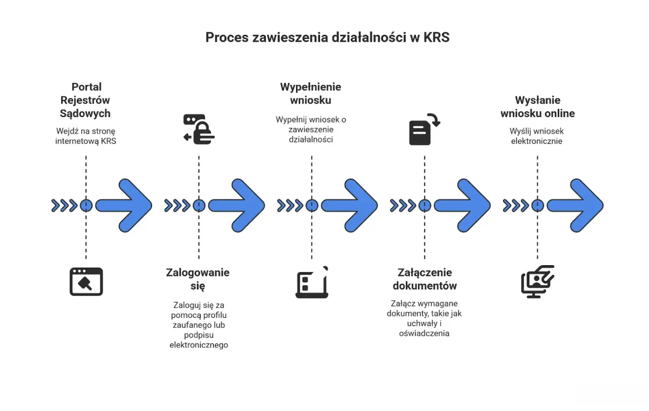 Schemat procesu zawieszenia działalności w KRS: wejście na portal, logowanie, wypełnienie wniosku, załączenie dokumentów i wysłanie online.