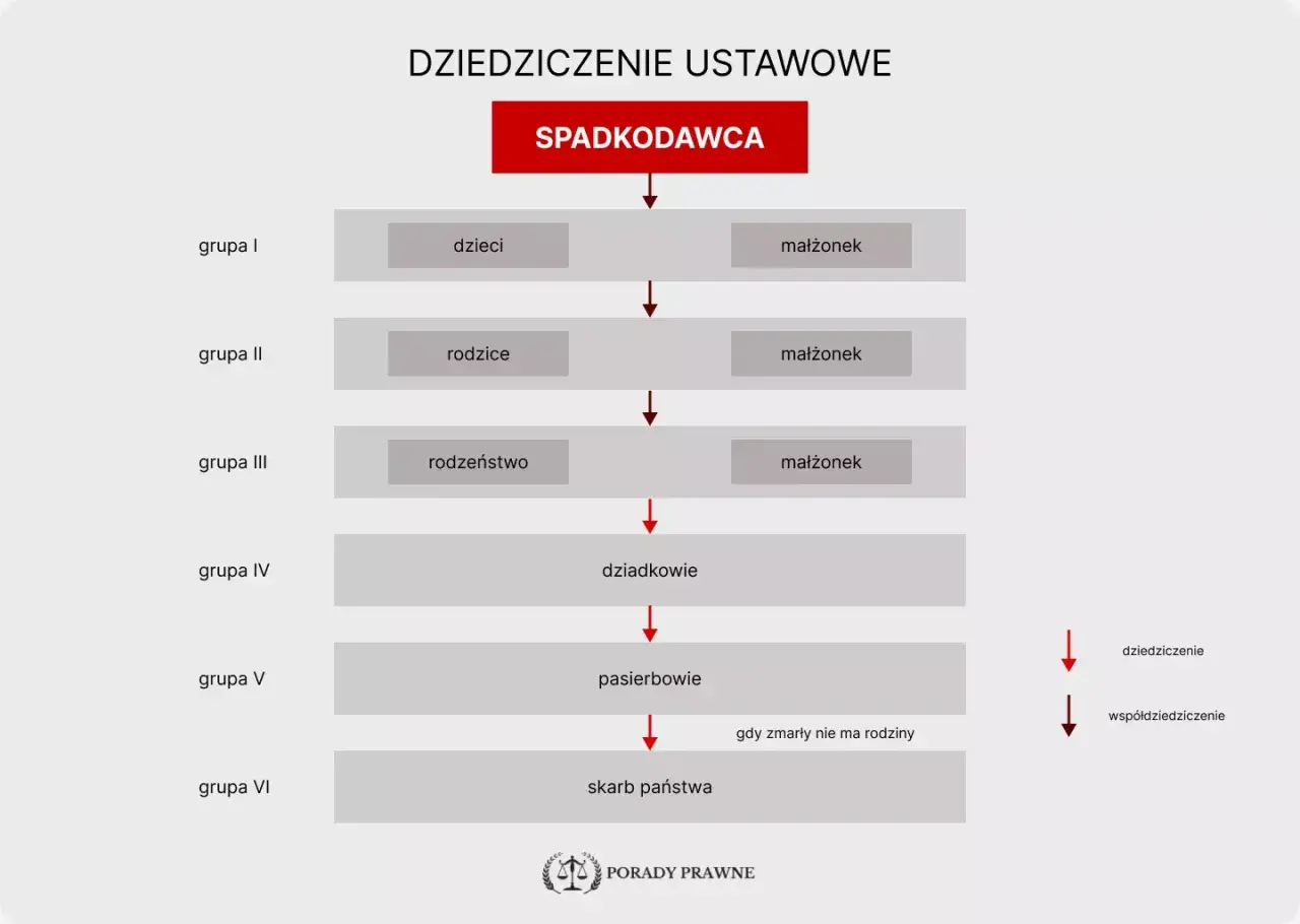Schemat dziedziczenie ustawowe: spadkodawca, dzieci, rodzice, rodzeństwo, dziadkowie, pasierbowie, skarb państwa.