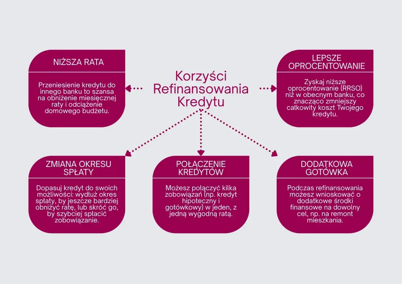 Korzyści refinansowania kredytu: niższa rata, lepsze oprocentowanie, zmiana okresu spłaty, połączenie kredytów, dodatkowa gotówka.