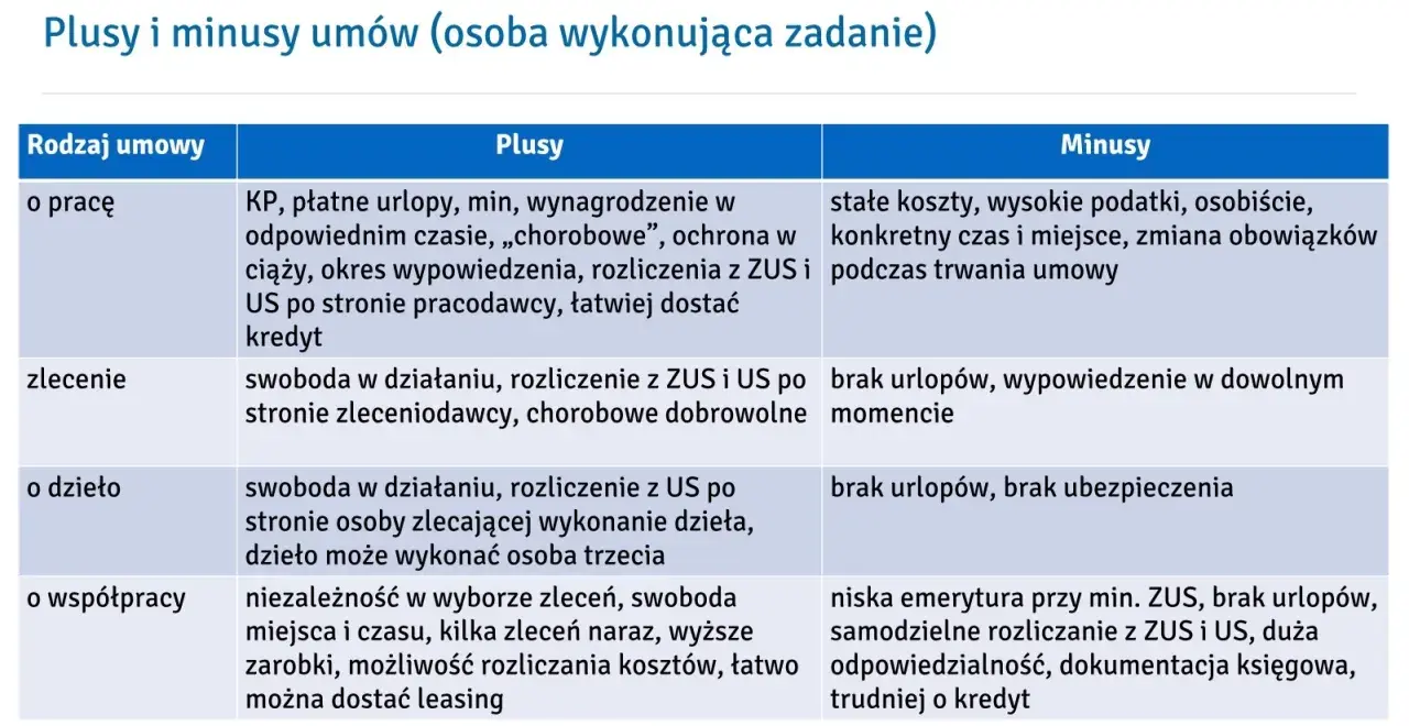 Tabela porównuje plusy i minusy różnych typów umów cywilnoprawnych, takich jak umowa o pracę, zlecenie, o dzieło i o współpracę.
