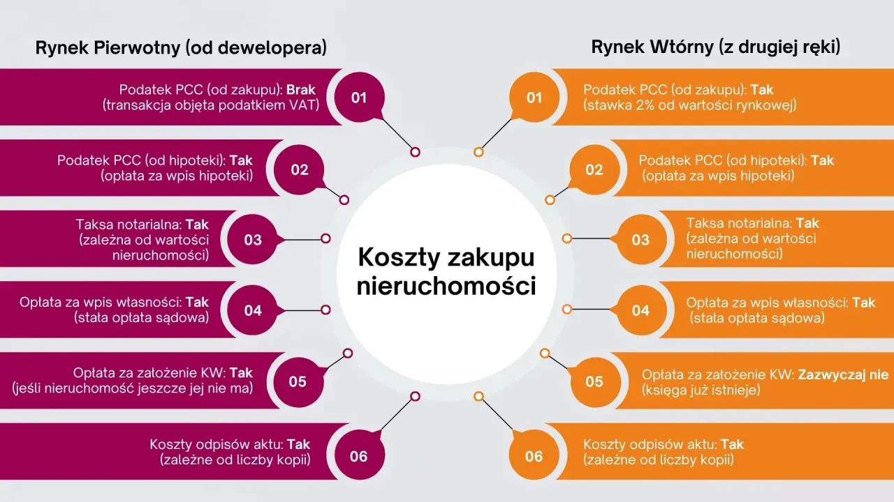 Porównanie kosztów zakupu mieszkania: podatek PCC, taksa notarialna, opłaty sądowe na rynku pierwotnym i wtórnym.