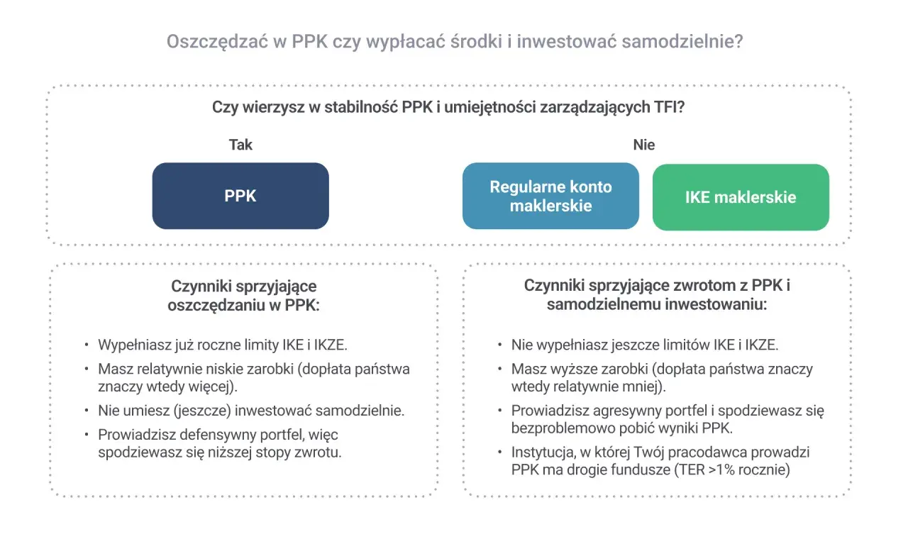 Decyzja: PPK co to? Porównanie PPK, konta maklerskiego i IKE. Sprawdź, kiedy warto oszczędzać w PPK, a kiedy inwestować samodzielnie.