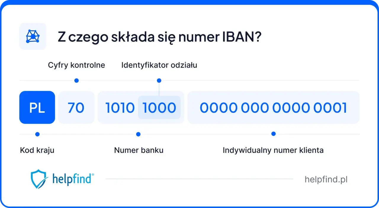 Wyjaśnienie, co to IBAN: numer składa się z kodu kraju (PL), cyfr kontrolnych (70), numeru banku (1010 1000) i numeru klienta.