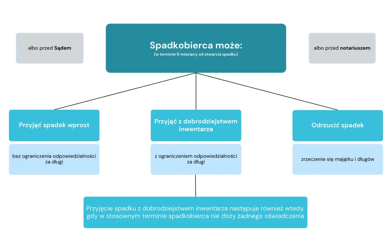 Spadkobierca może przyjąć spadek wprost, z dobrodziejstwem inwentarza lub odrzucić go. Decyzja spadkobiercy jest kluczowa.