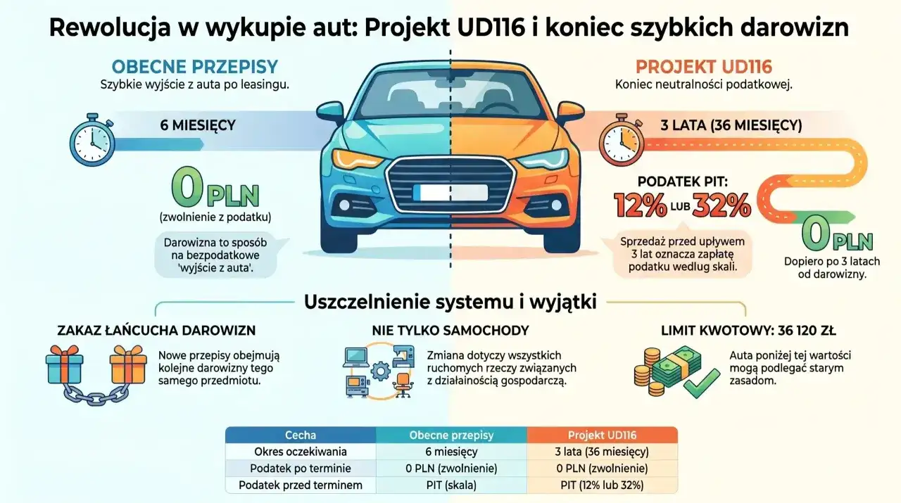 Porównanie przepisów dot. darowizny samochodu po leasingu: obecne 6 miesięcy 0 PLN vs Projekt UD116 3 lata 0 PLN.