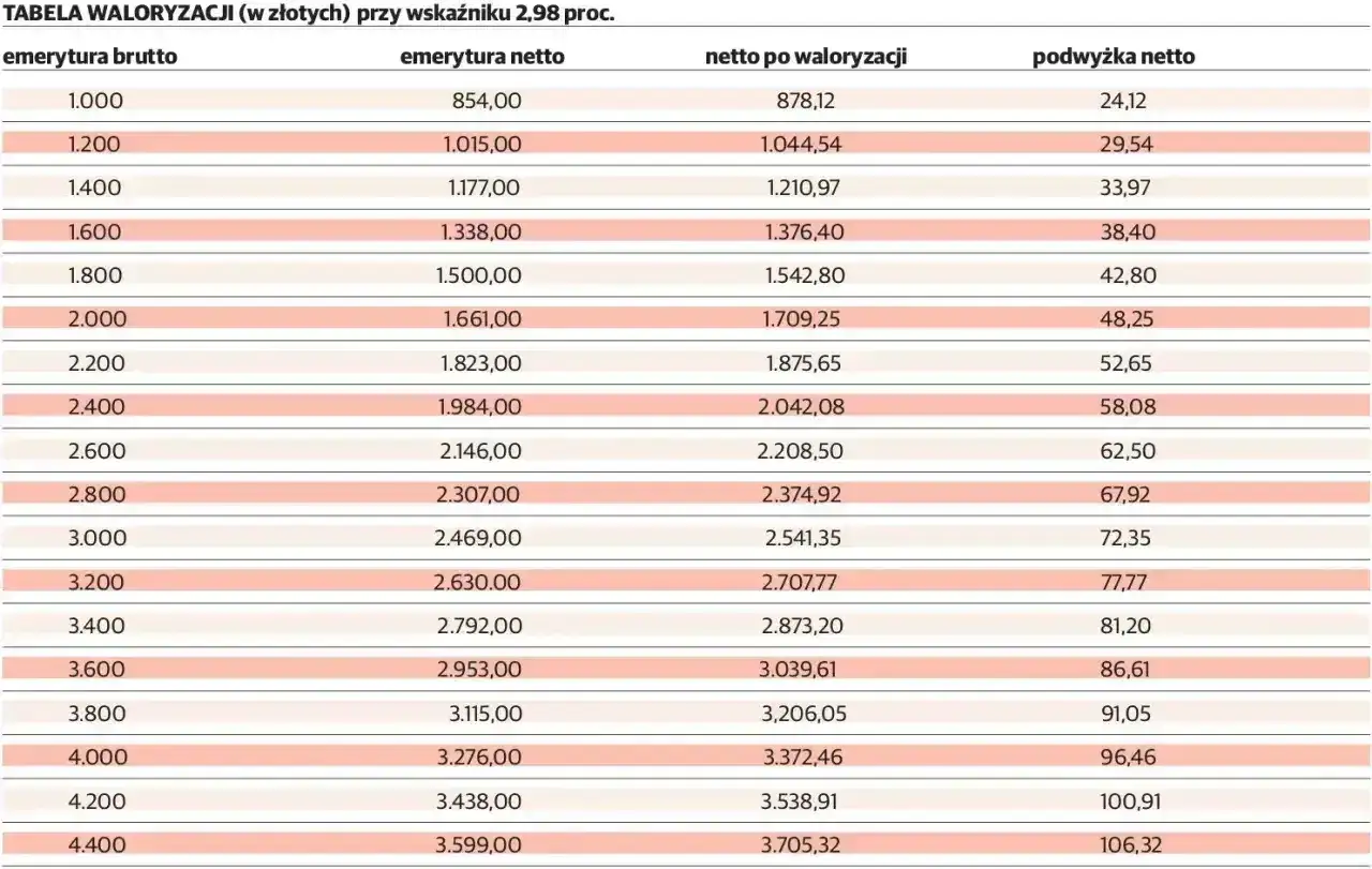 Tabela waloryzacji emerytury netto przy wskaźniku 2,98%. Pokazuje kwoty brutto, netto, netto po waloryzacji i podwyżkę netto.
