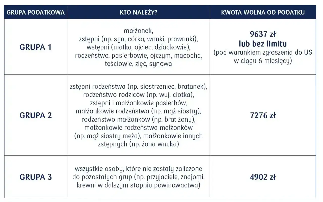 Tabela z grupami podatkowymi i kwotami wolnymi od podatku. Darowizna dla dziecka z grupy 1 jest zwolniona do 9637 zł lub bez limitu.
