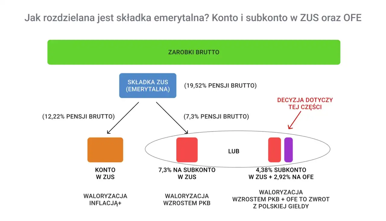 Schemat pokazuje, jak rozdzielana jest składka emerytalna: część idzie na konto w ZUS, a część na subkonto w ZUS lub OFE. Ofe co to? To część składki inwestowana na giełdzie.