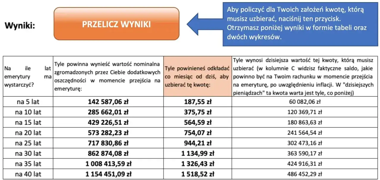 Przykładowe wyliczenie emerytury: tabela pokazuje, ile oszczędności potrzebujesz na emeryturę i ile musisz odkładać miesięcznie.