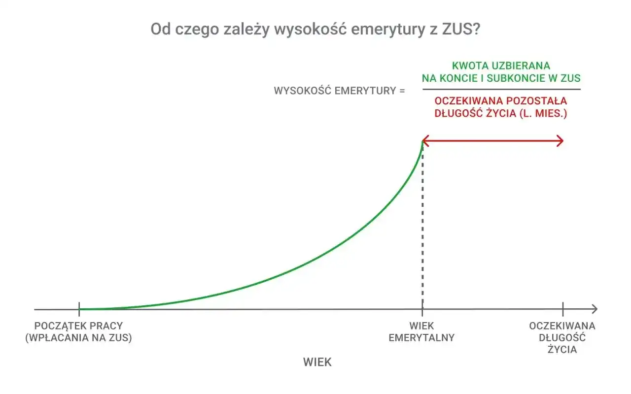Wykres pokazuje, że wysokość emerytury z ZUS zależy od kwoty uzbieranej na koncie i subkoncie oraz od oczekiwanej długości życia.