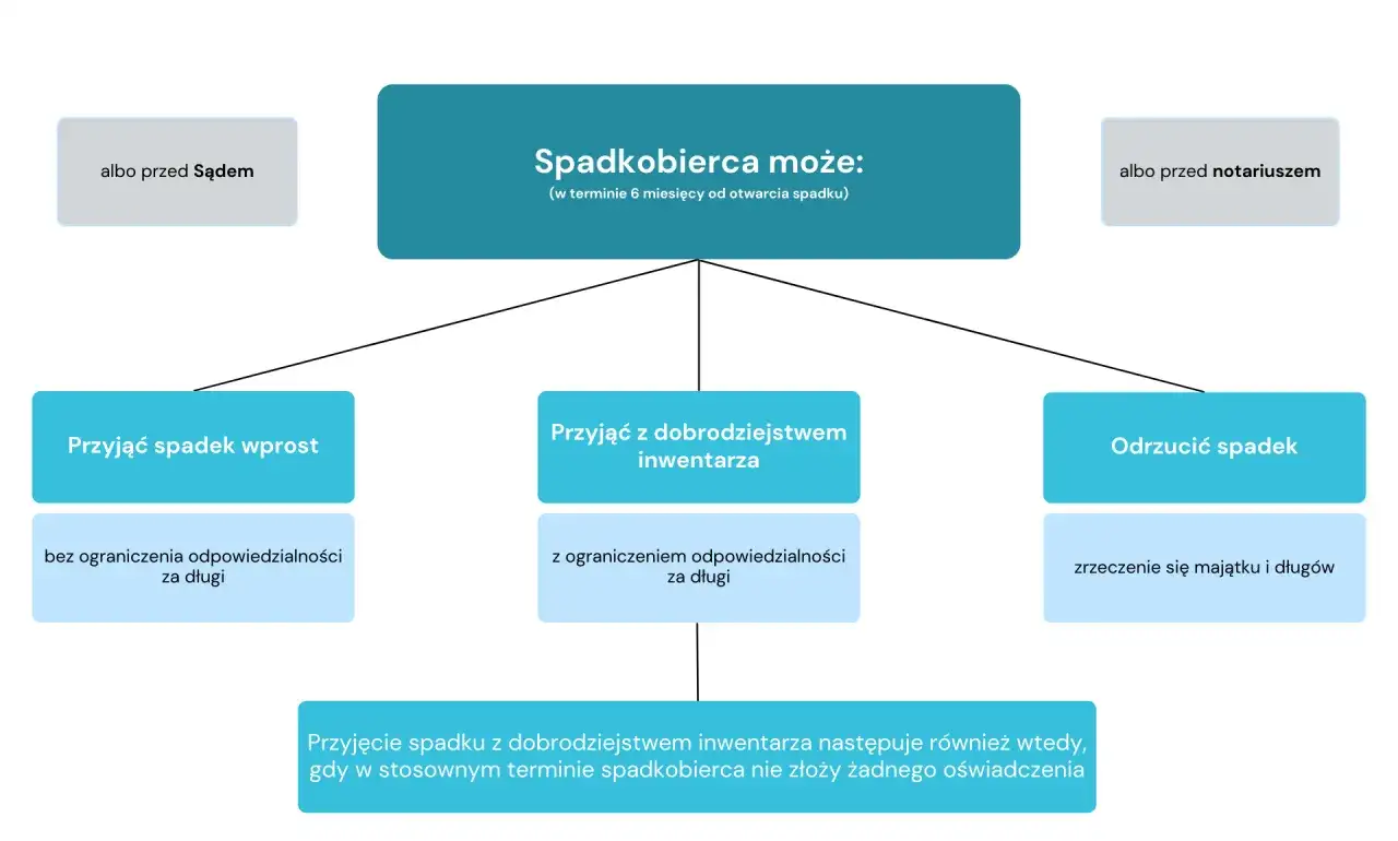 Spadkobierca może przyjąć spadek wprost, z dobrodziejstwem inwentarza lub odrzucić go. Decyzja spadkobiercy jest kluczowa.
