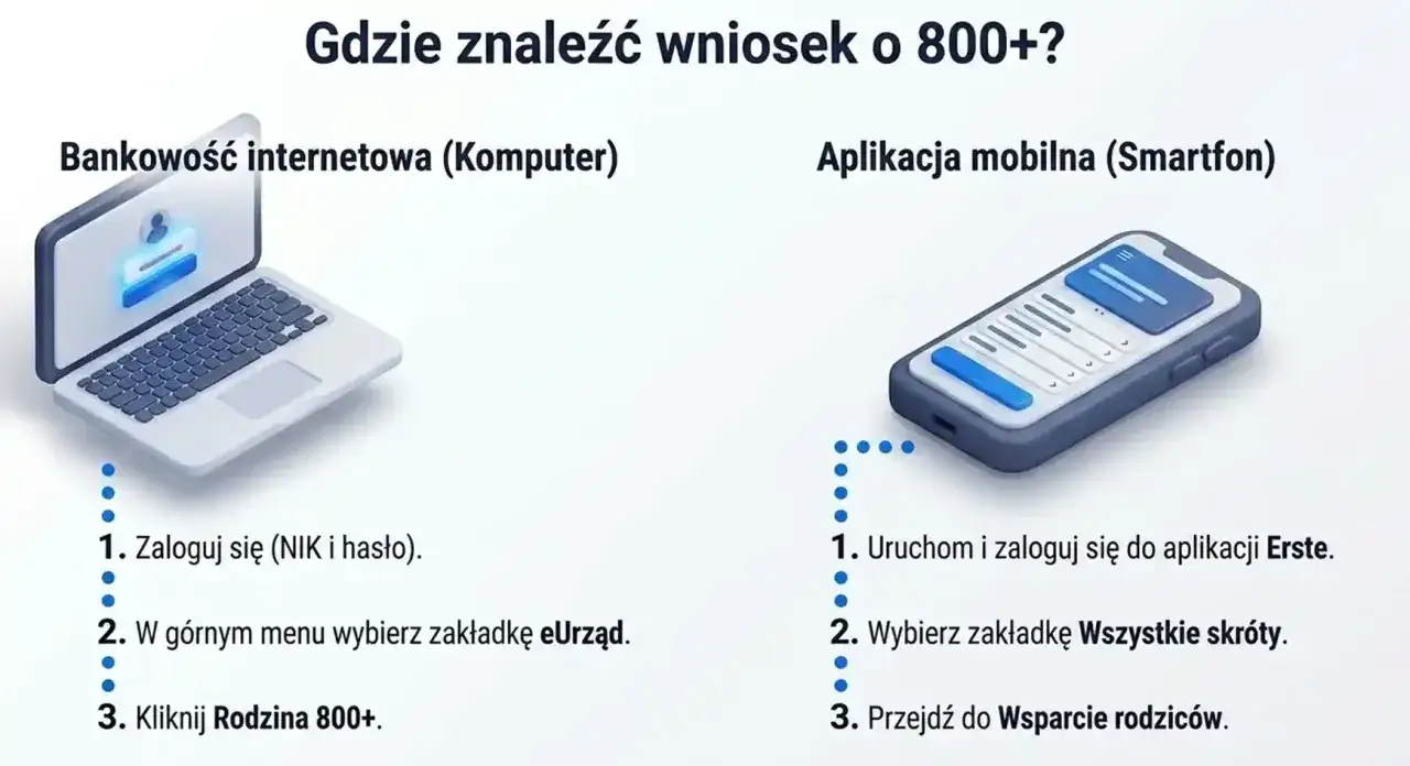 Komputer i smartfon pokazują, jak złożyć wniosek o 800+. Wpisz dane, wybierz eUrząd i kliknij Rodzina 800+.