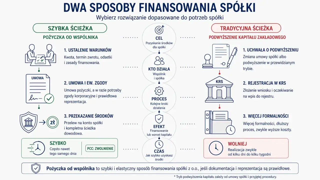 Schemat porównuje szybką ścieżkę pożyczki od wspólnika z tradycyjną ścieżką podwyższenia kapitału. Umowa pożyczki jest kluczowa w szybkiej ścieżce.