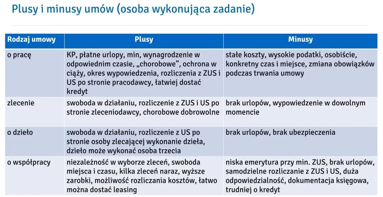 Tabela porównuje plusy i minusy różnych rodzajów umów cywilnoprawnych, takich jak umowa o pracę, zlecenie, o dzieło i o współpracę.