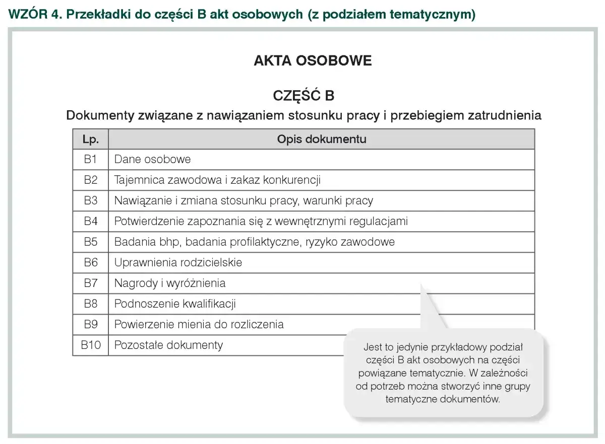 Tabela z opisem dokumentów do części B akt osobowych, w tym dane osobowe, tajemnica zawodowa, badania bhp. To wzór kwestionariusza osobowego.