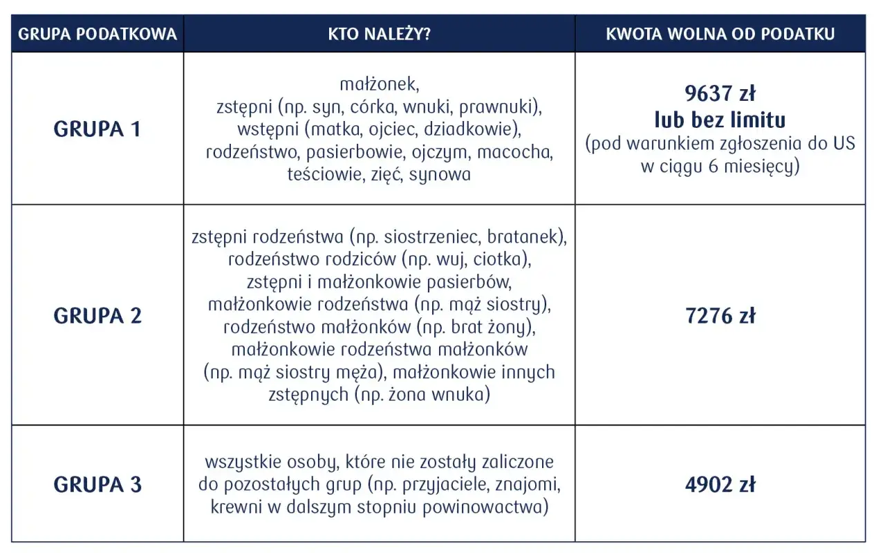 Tabela grup podatkowych i kwot wolnych od podatku. Przelew od znajomego może podlegać podatkowi, zależnie od grupy.