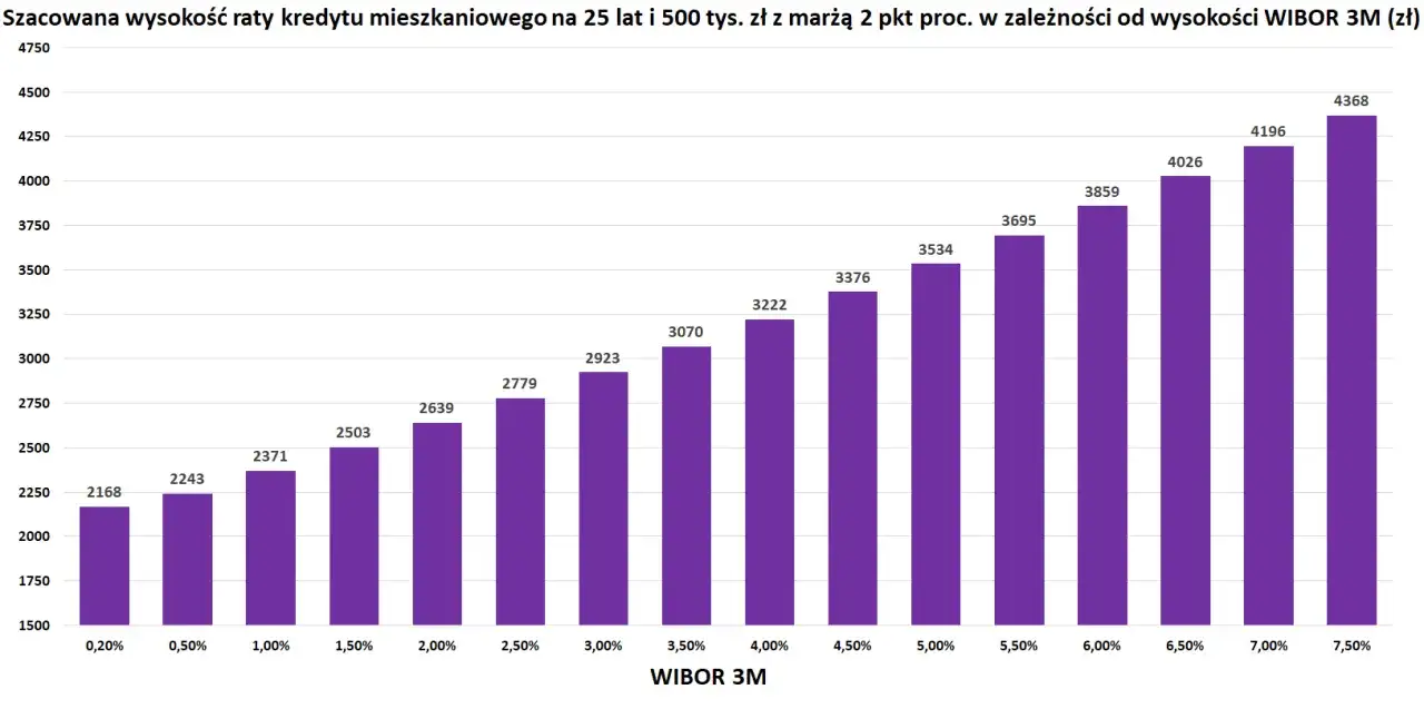 Wykres pokazuje prognozy rat kredytu mieszkaniowego na 25 lat, zależne od WIBOR 3M. Im wyższy WIBOR, tym wyższa rata.