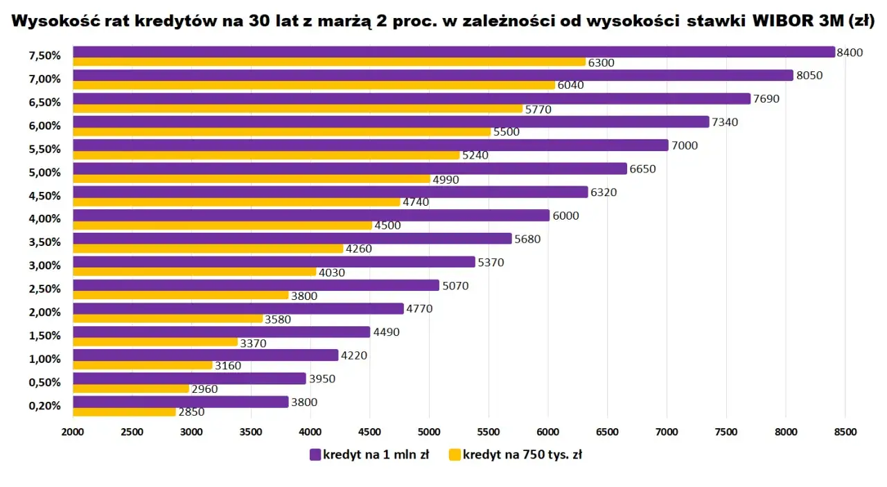 Wykres pokazuje, jak obniżka stopy procentowej wpływa na raty kredytów na 30 lat. Im niższa stawka, tym niższa rata.