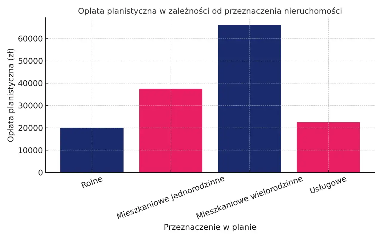 Wykres słupkowy pokazuje, że najwyższa opłata planistyczna jest dla nieruchomości mieszkaniowych wielorodzinnych, a najniższa dla rolnych.
