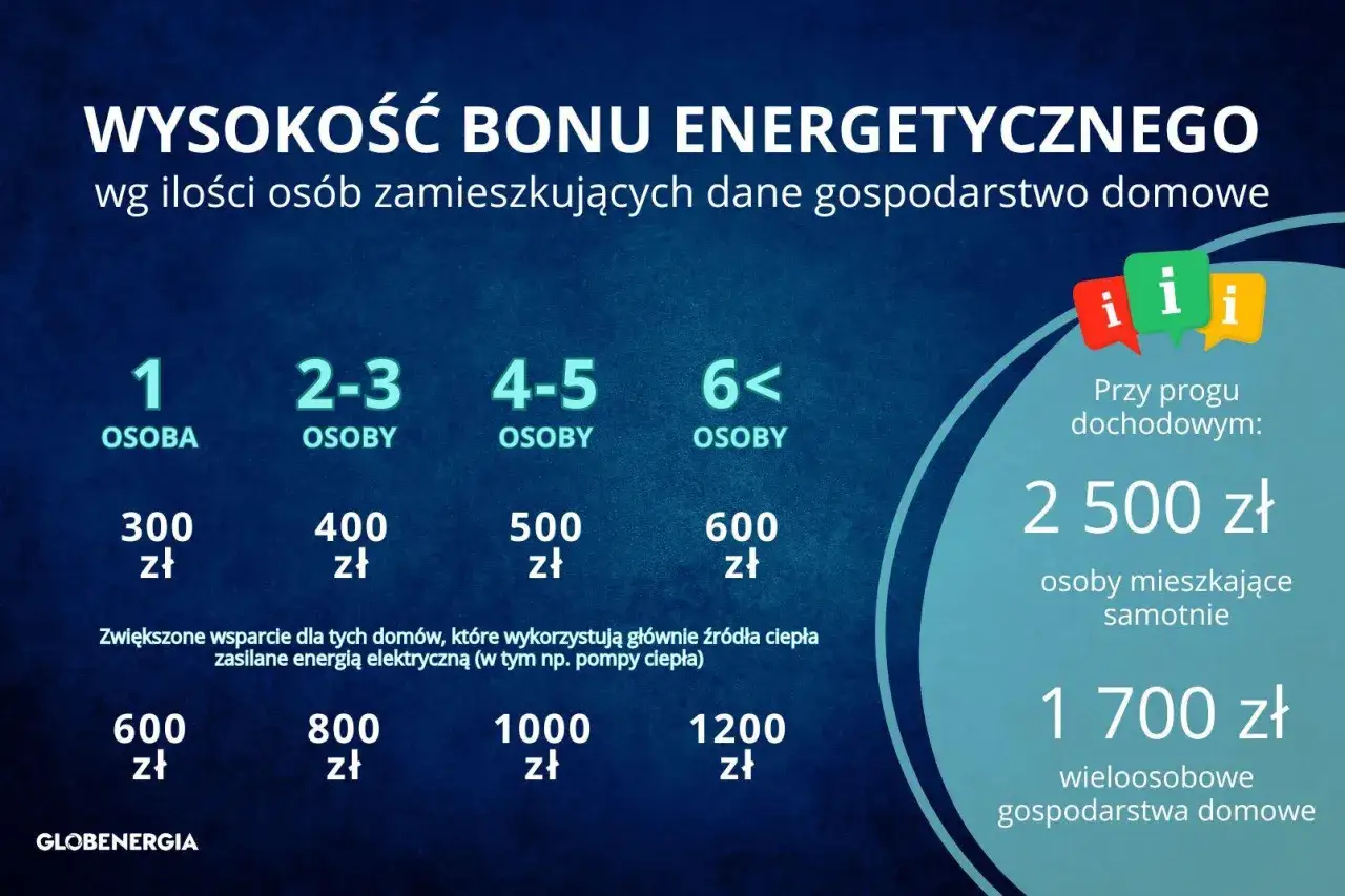 Wysokość bonu energetycznego 2026 zależy od liczby osób w gospodarstwie domowym. Podano kwoty od 300 zł do 1200 zł, a także wsparcie dla osób samotnych i wieloosobowych gospodarstw domowych przy progu dochodowym.