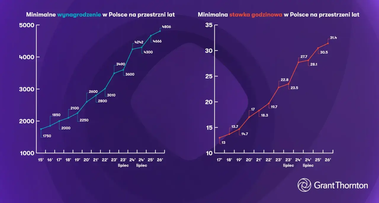 Wykresy pokazują wzrost minimalnego wynagrodzenia i stawki godzinowej w Polsce. Prognozy na 2026 rok sugerują dalszy wzrost.