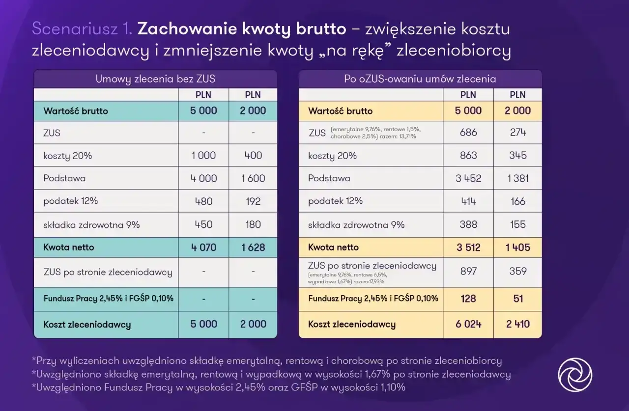 Porównanie kosztów umowy zlecenia z i bez ZUS, uwzględniające składki i podatki.