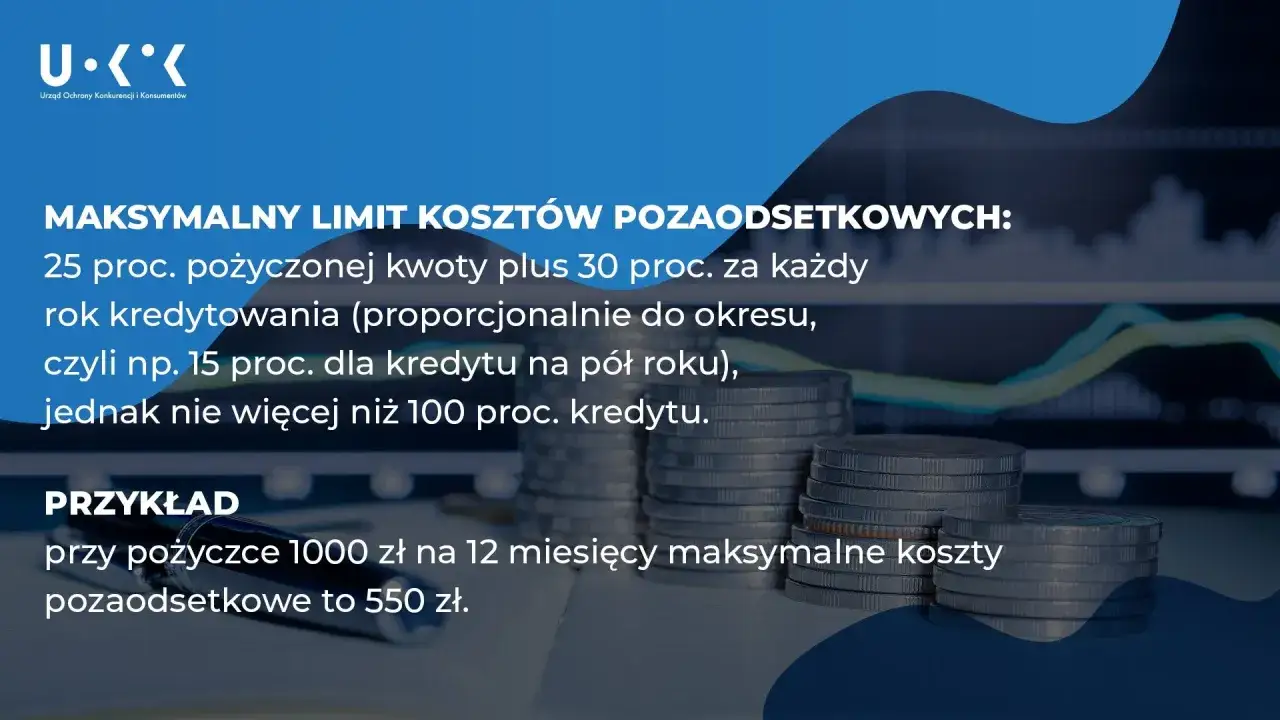 Maksymalny limit kosztów pozaodsetkowych dla kredytu konsumenckiego: 25% kwoty pożyczki + 30% za rok. Przykład: 1000 zł na 12 miesięcy to 550 zł kosztów.