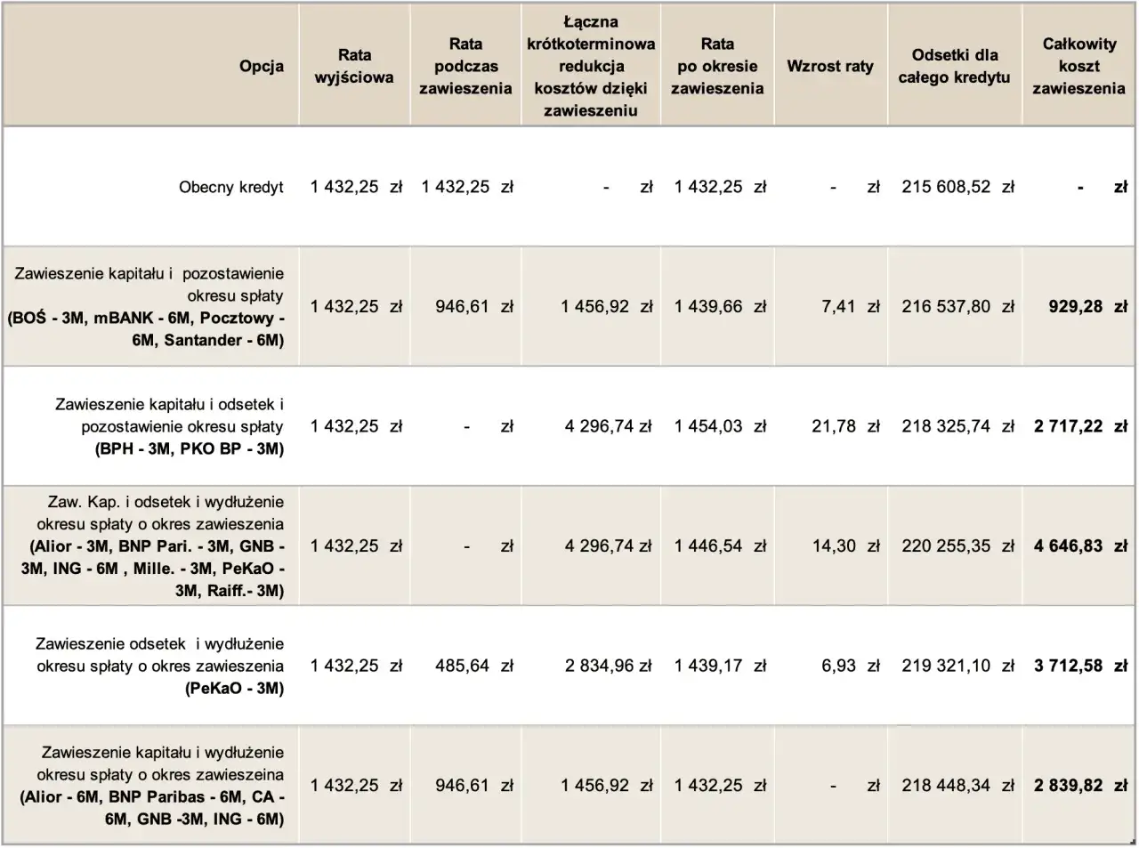 Tabela porównuje raty kredytu i koszty zawieszenia, uwzględniając różne opcje wakacji kredytowych.