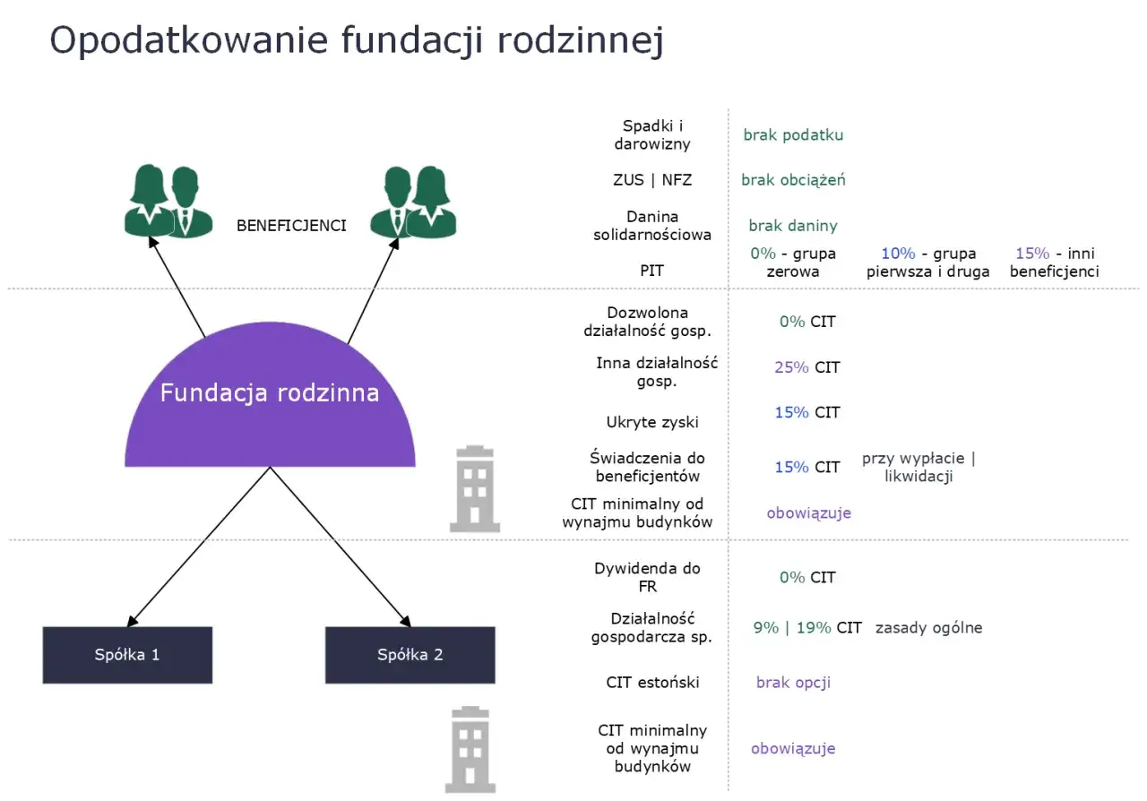 Schemat opodatkowania fundacji rodzinnej: brak podatku od spadków, CIT od działalności, zasady ogólne.