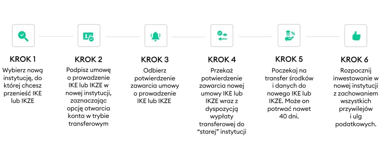 Jak założyć IKE/IKZE: wybierz instytucję, podpisz umowę, odbierz potwierdzenie, przekaż dokumenty, poczekaj na transfer środków, rozpocznij inwestowanie.