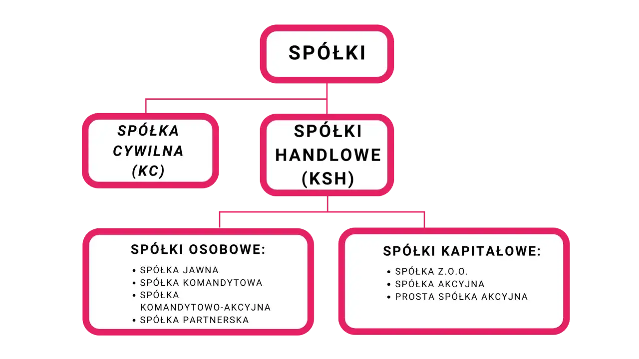 Schemat podziału spółek: cywilne, handlowe (w tym osobowe jak spółka komandytowa, gdzie jest komplementariusz) i kapitałowe.